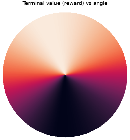 Reward model visualization